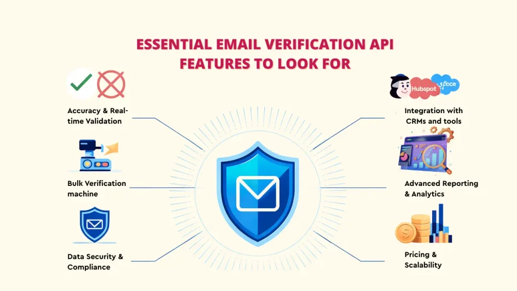 Alt text: An infographic with a shield icon, highlighting essential features of an email verification API: Accuracy & Real-time Validation, Bulk Verification, Data Security & Compliance, Integration with CRMs, Advanced Reporting & Analytics, and Pricing & Scalability. Keywords: Email Verification APIs; Email Verification API; Improve Deliverability.