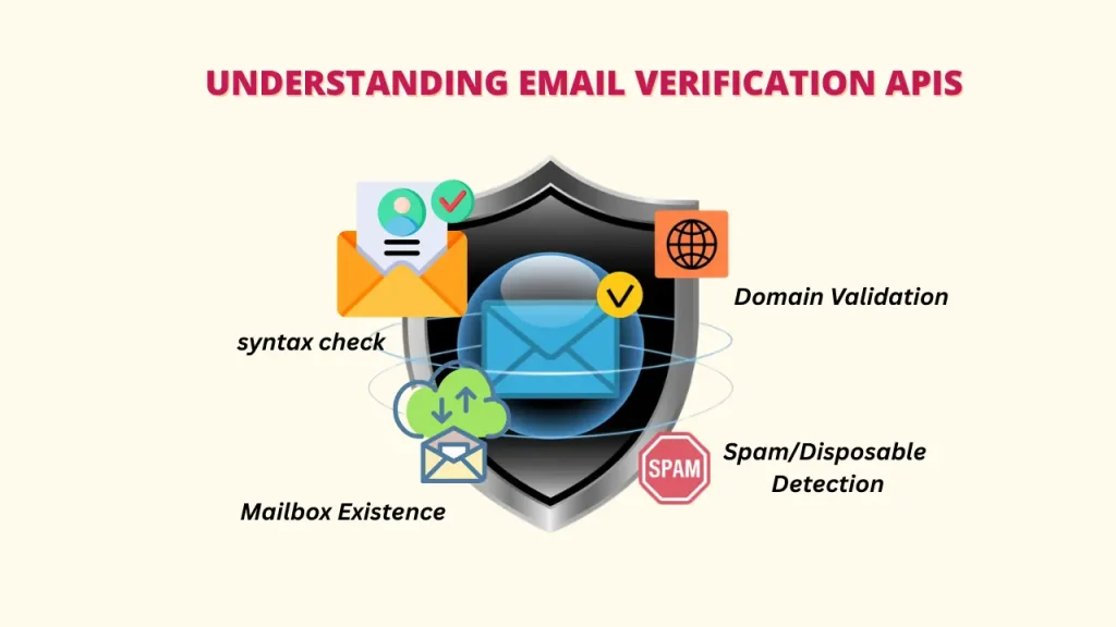 An infographic illustrating the core functions of email verification APIs: syntax check, mailbox existence, domain validation, and spam/disposable detection. Keywords: Email Verification APIs; Email Verification API; Improve Deliverability.
