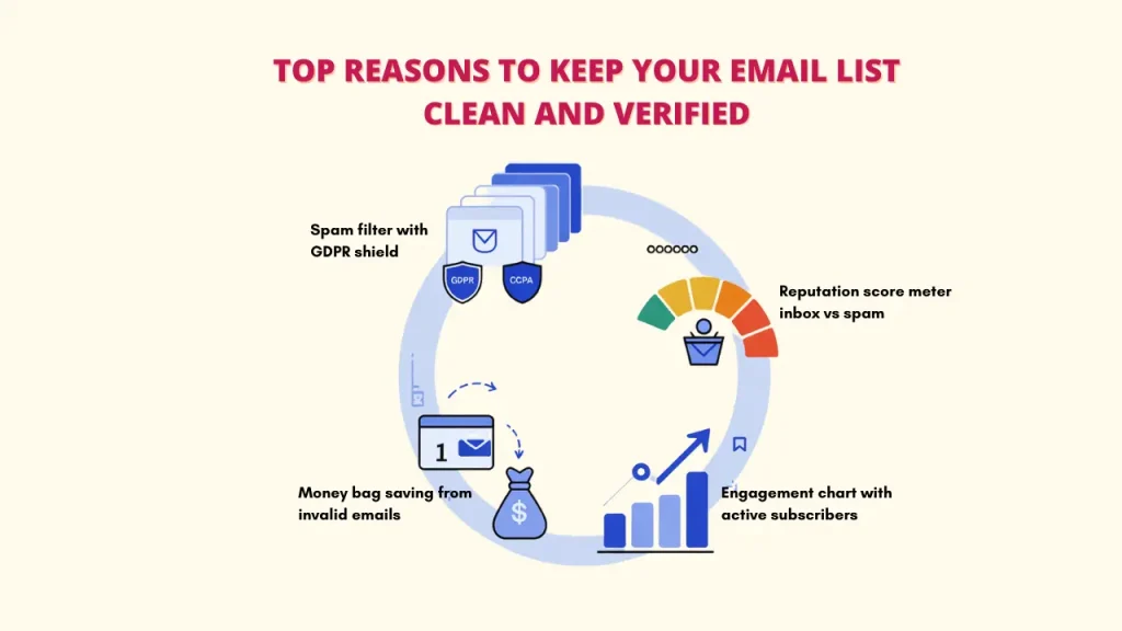 A circular infographic showing reasons to keep an email list clean and verified, including spam filter with GDPR shield, reputation score, engagement, and money savings. Keywords: Email Verification APIs; Email Verification API; Improve Deliverability.